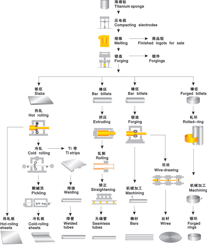 General production process of titanium bar, wire and plate