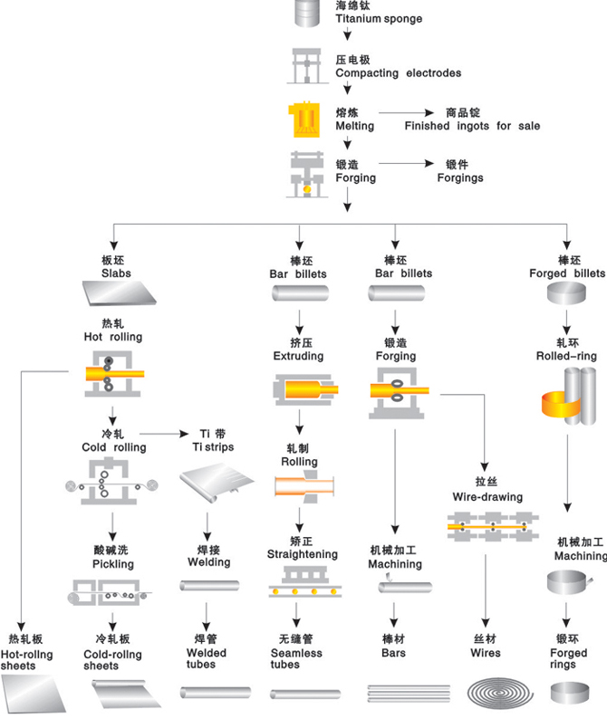 General production process of titanium bar, wire and plate